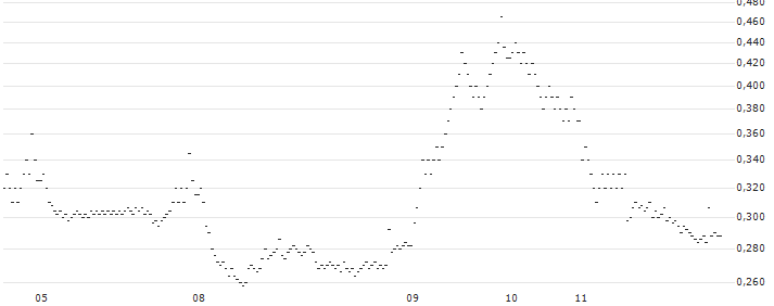 BANK VONTOBEL/PUT/COMPAGNIE DE SAINT-GOBAIN/70/0.25/20.09.24(SO03V) : Grafico di Prezzo (5 giorni)