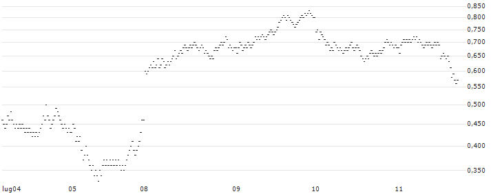 MINI FUTURE BEAR - TÉLÉPERFORMANCE(A955T) : Grafico di Prezzo (5 giorni)