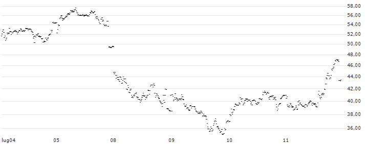 LONG FACTOR CERTIFICATE - TÉLÉPERFORMANCE(XW8XH) : Grafico di Prezzo (5 giorni)