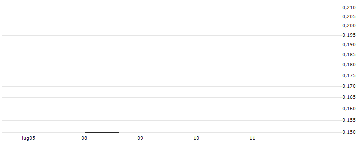 TURBO UNLIMITED LONG- OPTIONSSCHEIN OHNE STOPP-LOSS-LEVEL - PROSUS : Grafico di Prezzo (5 giorni)