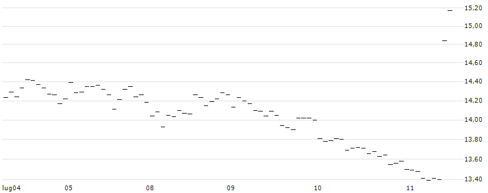 TURBO UNLIMITED SHORT- OPTIONSSCHEIN OHNE STOPP-LOSS-LEVEL - EUR/JPY : Grafico di Prezzo (5 giorni)