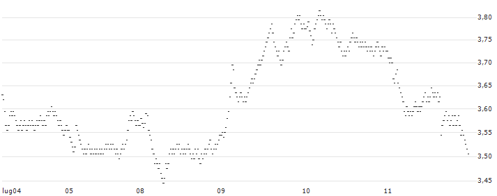 UNLIMITED TURBO BEAR - COMPAGNIE DE SAINT-GOBAIN(28A5S) : Grafico di Prezzo (5 giorni)