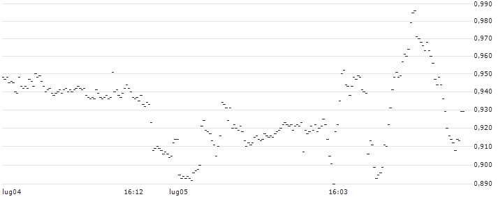 TURBO BEAR OPEN END - NIKE `B`(UD6W5X) : Grafico di Prezzo (5 giorni)