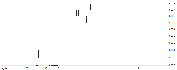 iX Biopharma Ltd.(42C) : Grafico di Prezzo (5 giorni)