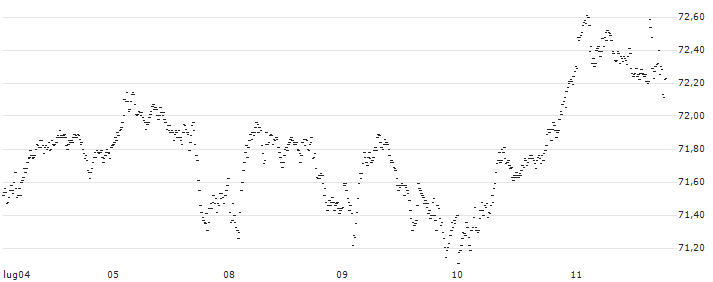 SPRINTER LONG - AEX(J831G) : Grafico di Prezzo (5 giorni)