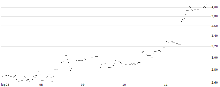 UNLIMITED TURBO LONG - LOWES COMPANIES : Grafico di Prezzo (5 giorni)