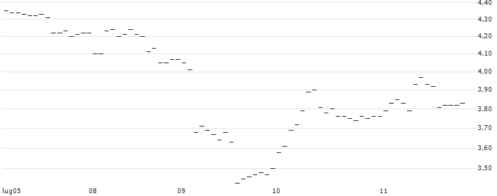 TURBO UNLIMITED LONG- OPTIONSSCHEIN OHNE STOPP-LOSS-LEVEL - CAPGEMINI : Grafico di Prezzo (5 giorni)