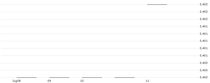 Van Elle Holdings plc(5MH) : Grafico di Prezzo (5 giorni)