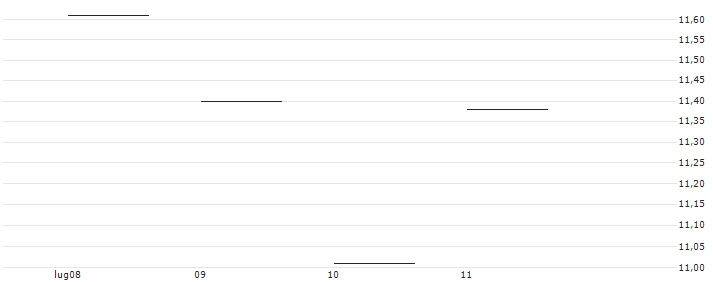 TURBO UNLIMITED LONG- OPTIONSSCHEIN OHNE STOPP-LOSS-LEVEL - SCHNEIDER ELECTRIC : Grafico di Prezzo (5 giorni)