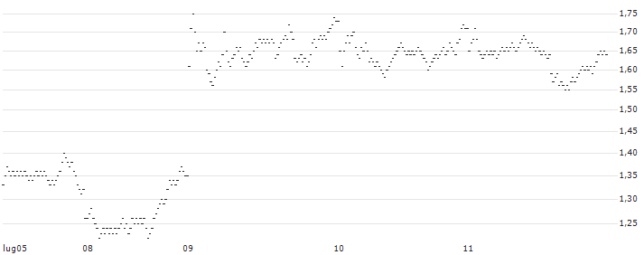 SHORT FACTOR CERTIFICATE - DASSAULT SYSTÈMES(6MU5H) : Grafico di Prezzo (5 giorni)