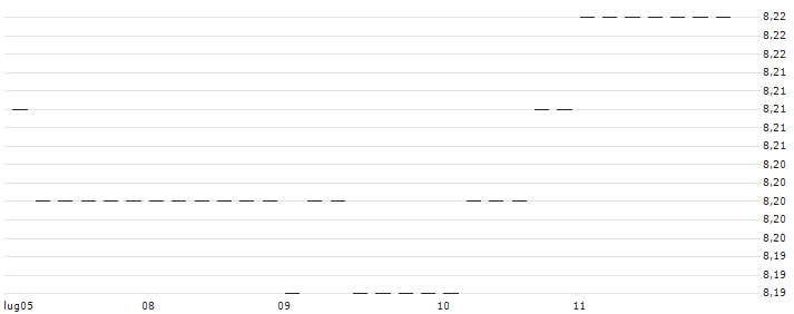 CAPPED-BONUS-ZERTIFIKAT - BBVA : Grafico di Prezzo (5 giorni)