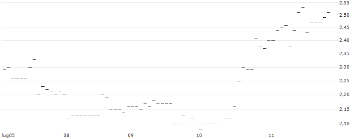 TURBO UNLIMITED LONG- OPTIONSSCHEIN OHNE STOPP-LOSS-LEVEL - FORTUNA SILVER MINES : Grafico di Prezzo (5 giorni)