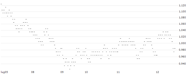 UNLIMITED TURBO BULL - OCCIDENTAL PETROLEUM(334BS) : Grafico di Prezzo (5 giorni)