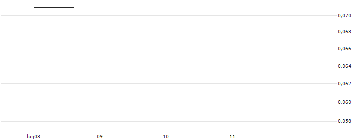 JP MORGAN/CALL/CHECK POINT SOFTWARE TECH/175/0.1/19.07.24 : Grafico di Prezzo (5 giorni)