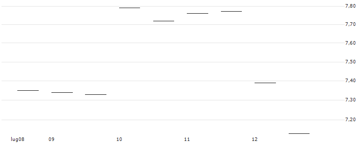 FAKTOR-OPTIONSSCHEIN - BHP GROUP : Grafico di Prezzo (5 giorni)