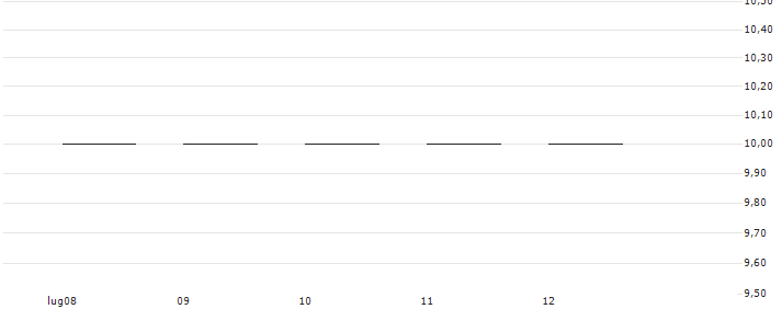 FACTOR CERTIFICATE LONG - LPP SA(RBIFL3LPP) : Grafico di Prezzo (5 giorni)