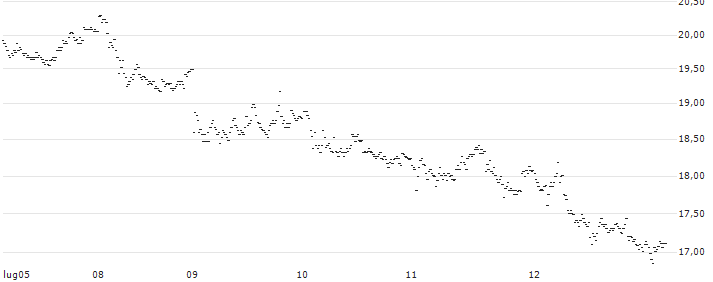 UNLIMITED TURBO SHORT - ARCADIS(4I4OB) : Grafico di Prezzo (5 giorni)