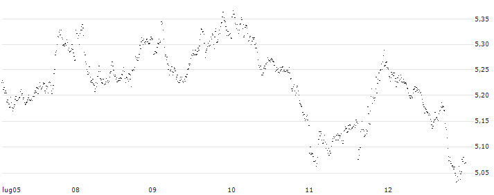 UNLIMITED TURBO BEAR - AEX(TQ67S) : Grafico di Prezzo (5 giorni)