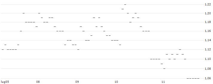 TURBO UNLIMITED SHORT- OPTIONSSCHEIN OHNE STOPP-LOSS-LEVEL - ABB LTD : Grafico di Prezzo (5 giorni)