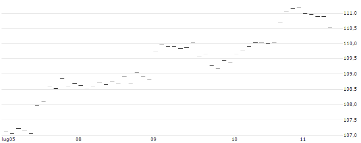TURBO UNLIMITED LONG- OPTIONSSCHEIN OHNE STOPP-LOSS-LEVEL - NASDAQ 100 : Grafico di Prezzo (5 giorni)