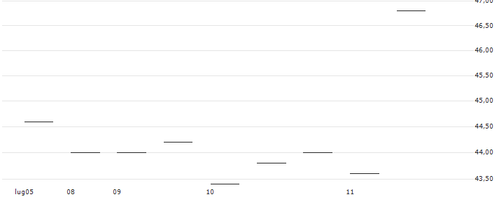 Gentherm Incorporated(QA4A) : Grafico di Prezzo (5 giorni)