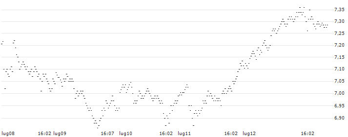 MINI FUTURE LONG - SBM OFFSHORE(8O26B) : Grafico di Prezzo (5 giorni)