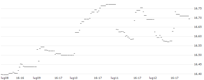 iShares MSCI Japan UCITS ETF USD (Dist) - USD(IQQJ) : Grafico di Prezzo (5 giorni)