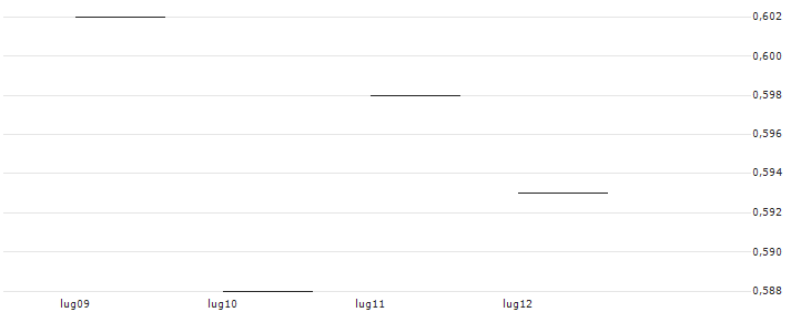 TURBO OPEN END ZERTIFIKAT - K+S AG(AT0000A2LZL7) : Grafico di Prezzo (5 giorni)