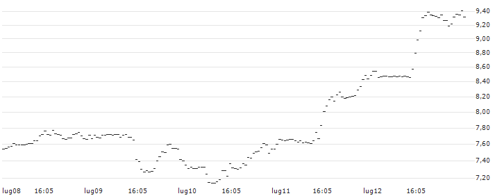 UNLIMITED TURBO LONG - ROCKWELL AUTOMATION : Grafico di Prezzo (5 giorni)