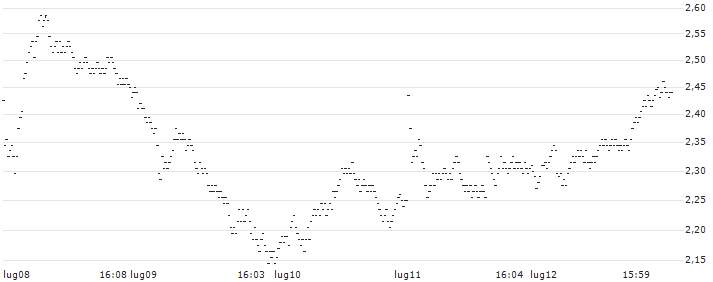 UNLIMITED TURBO BULL - VINCI(41S3S) : Grafico di Prezzo (5 giorni)