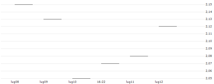 TURBO OPEN END ZERTIFIKAT - MAYR-MELNHOF KARTON(AT0000A2P2Y1) : Grafico di Prezzo (5 giorni)