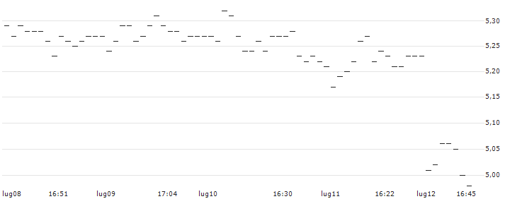 TURBO UNLIMITED SHORT- OPTIONSSCHEIN OHNE STOPP-LOSS-LEVEL - PROSUS : Grafico di Prezzo (5 giorni)
