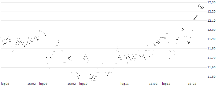 UNLIMITED TURBO LONG - D`IETEREN GROUP(EX5BB) : Grafico di Prezzo (5 giorni)