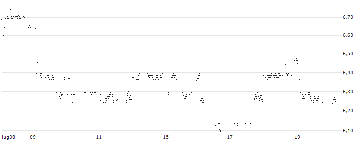 UNLIMITED TURBO LONG - TOTALENERGIES(TZ3CB) : Grafico di Prezzo (5 giorni)