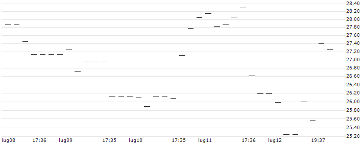 HSBC/CALL/ASML HOLDING/750/0.1/18.12.24 : Grafico di Prezzo (5 giorni)