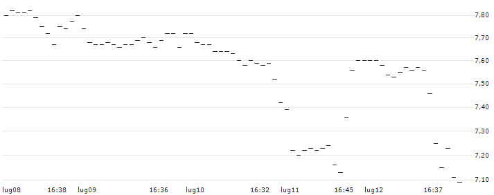 OPEN END TURBO PUT WARRANT - S&P 500 : Grafico di Prezzo (5 giorni)