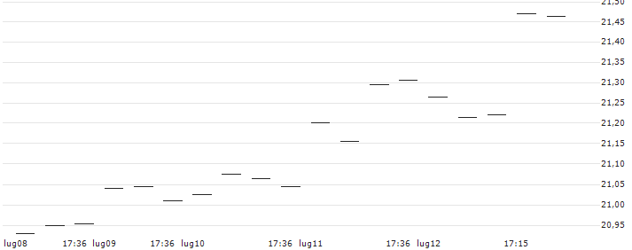 BNP Paribas Easy MSCI USA SRI S-Series PAB 5% Capped UCITS ETF - C - EUR(ZSRM) : Grafico di Prezzo (5 giorni)