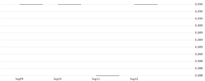 BNP/PUT/S&P 500/3800/0.01/20.12.24 : Grafico di Prezzo (5 giorni)