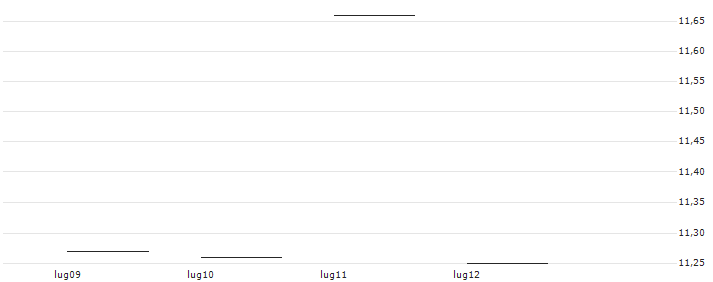 BNP/CALL/S&P 500/4750/0.01/19.12.25 : Grafico di Prezzo (5 giorni)