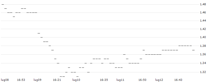 TURBO UNLIMITED LONG- OPTIONSSCHEIN OHNE STOPP-LOSS-LEVEL - DWS GROUP : Grafico di Prezzo (5 giorni)