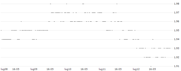 UNLIMITED TURBO SHORT - KRAFT HEINZ : Grafico di Prezzo (5 giorni)