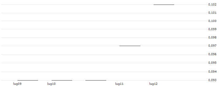 FAKTOR-ZERTIFIKAT - AT&S AUSTRIA TECHN.(AT0000A311Q9) : Grafico di Prezzo (5 giorni)