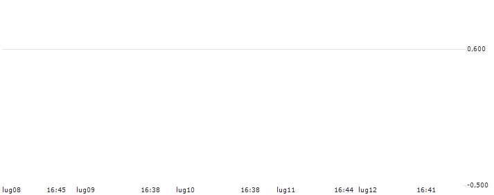 UBS/PUT/MICROSOFT/225/0.1/20.12.24 : Grafico di Prezzo (5 giorni)