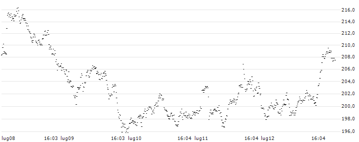 LEVERAGE LONG - SAP SE(3Z35S) : Grafico di Prezzo (5 giorni)