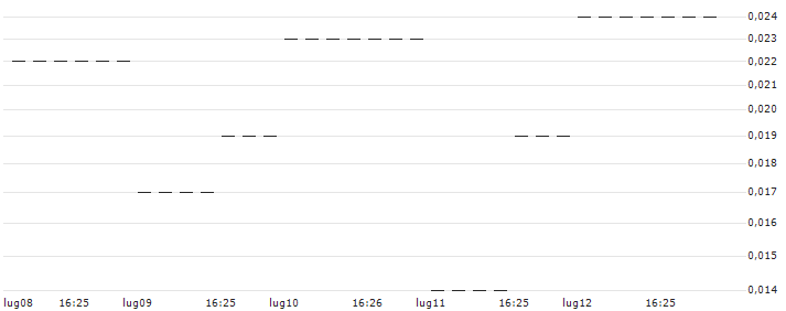 PUT/INTUIT/200/0.1/17.01.25 : Grafico di Prezzo (5 giorni)