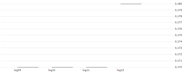 JP MORGAN/CALL/KINDER MORGAN/20/0.1/17.01.25 : Grafico di Prezzo (5 giorni)