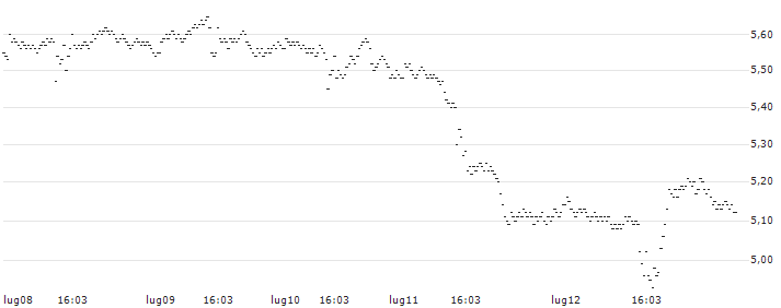 UNLIMITED TURBO SHORT - BIONTECH ADR(P1P5A3) : Grafico di Prezzo (5 giorni)