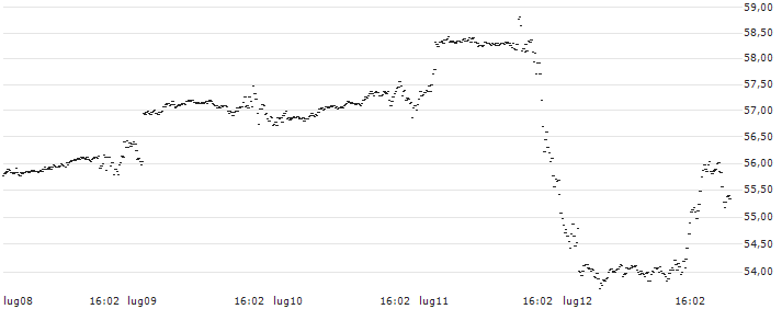MINI FUTURE BULL - NASDAQ 100(0457T) : Grafico di Prezzo (5 giorni)