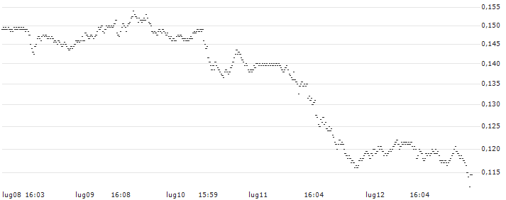 BANK VONTOBEL/CALL/NETFLIX/560/0.001/20.12.24(F37781) : Grafico di Prezzo (5 giorni)