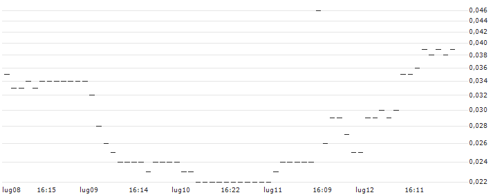 BNP/PUT/USD/JPY/126/100/20.12.24 : Grafico di Prezzo (5 giorni)
